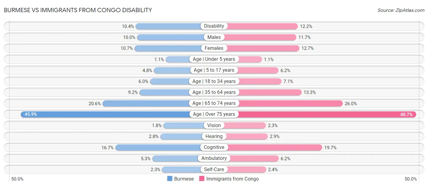 Burmese vs Immigrants from Congo Disability