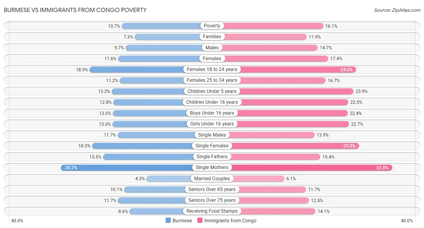 Burmese vs Immigrants from Congo Poverty