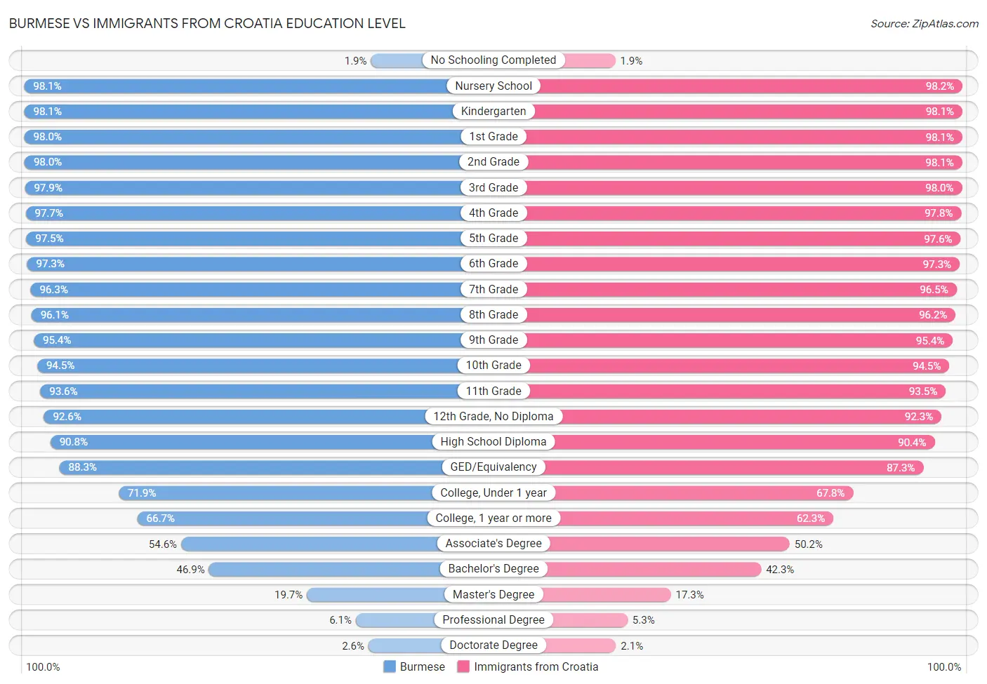 Burmese vs Immigrants from Croatia Education Level