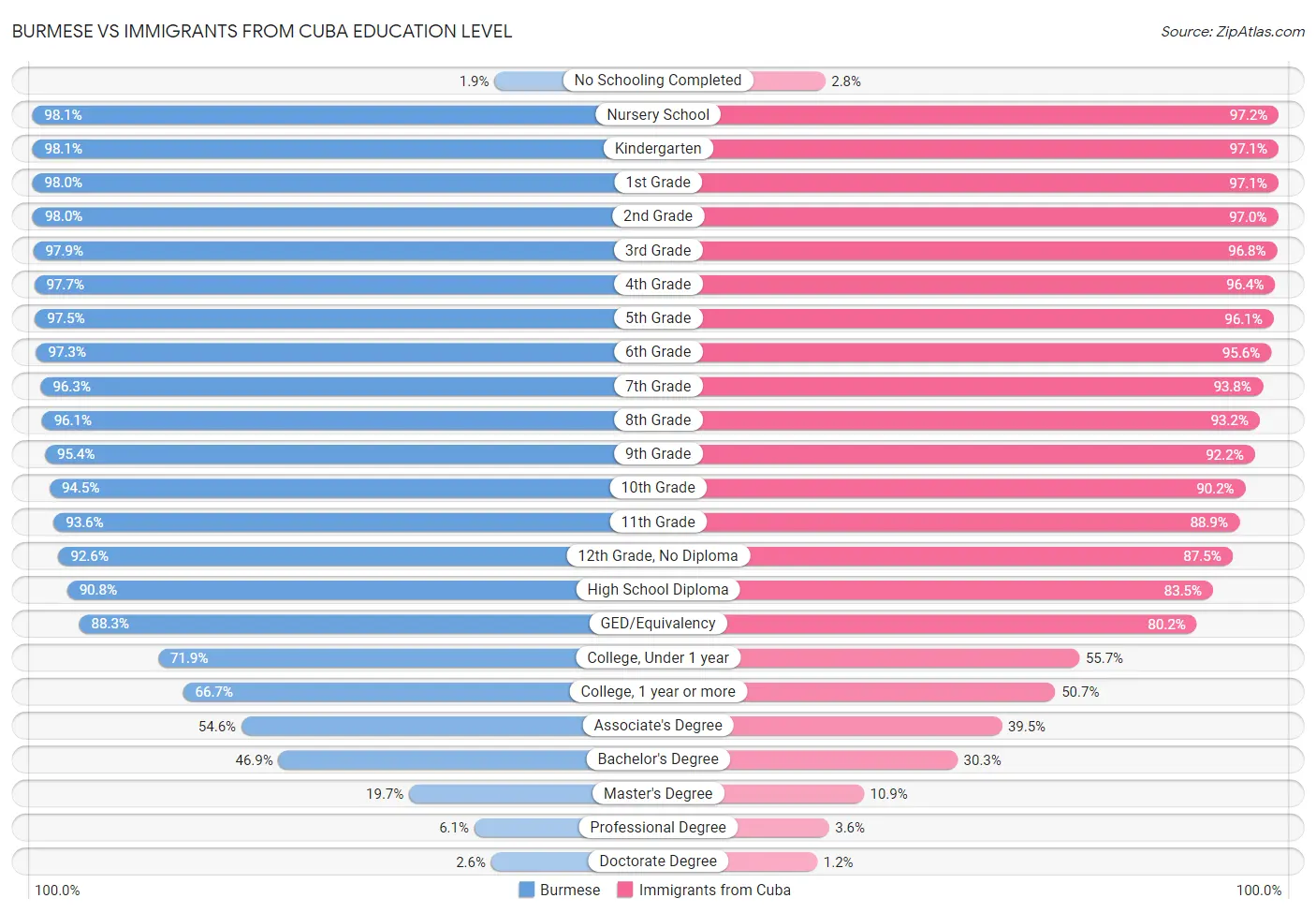 Burmese vs Immigrants from Cuba Education Level