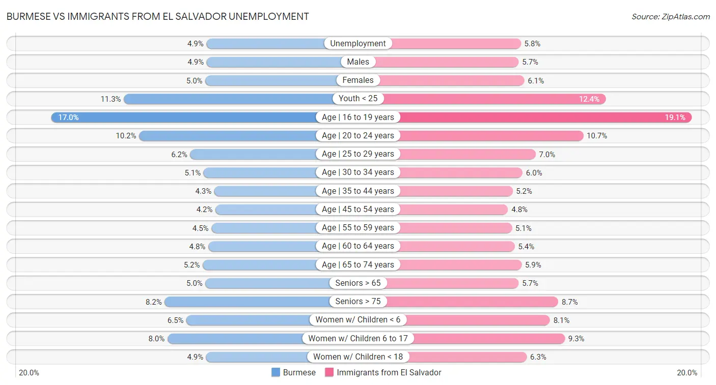 Burmese vs Immigrants from El Salvador Unemployment