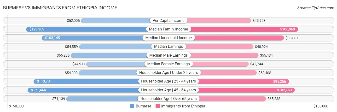 Burmese vs Immigrants from Ethiopia Income