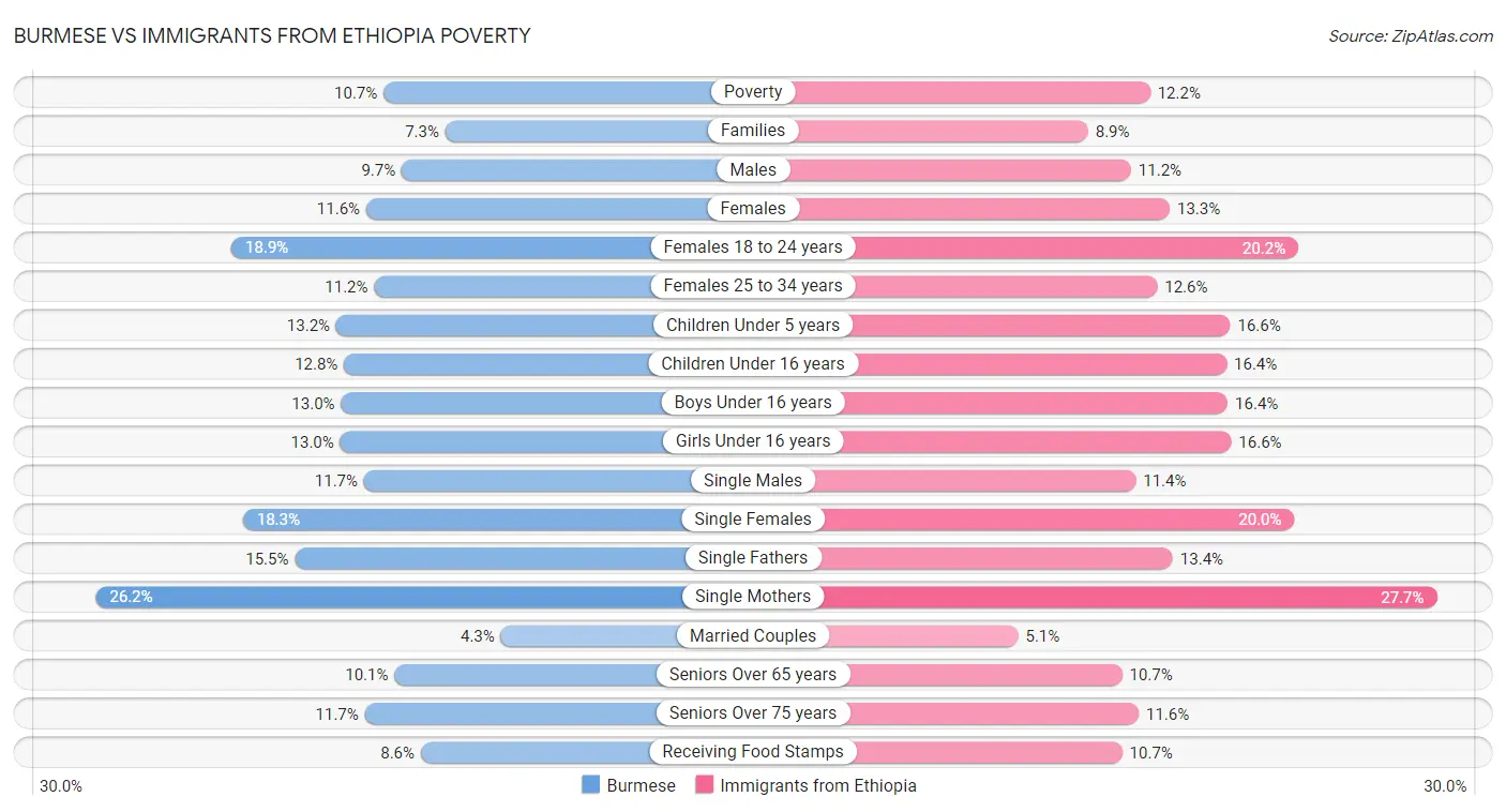 Burmese vs Immigrants from Ethiopia Poverty