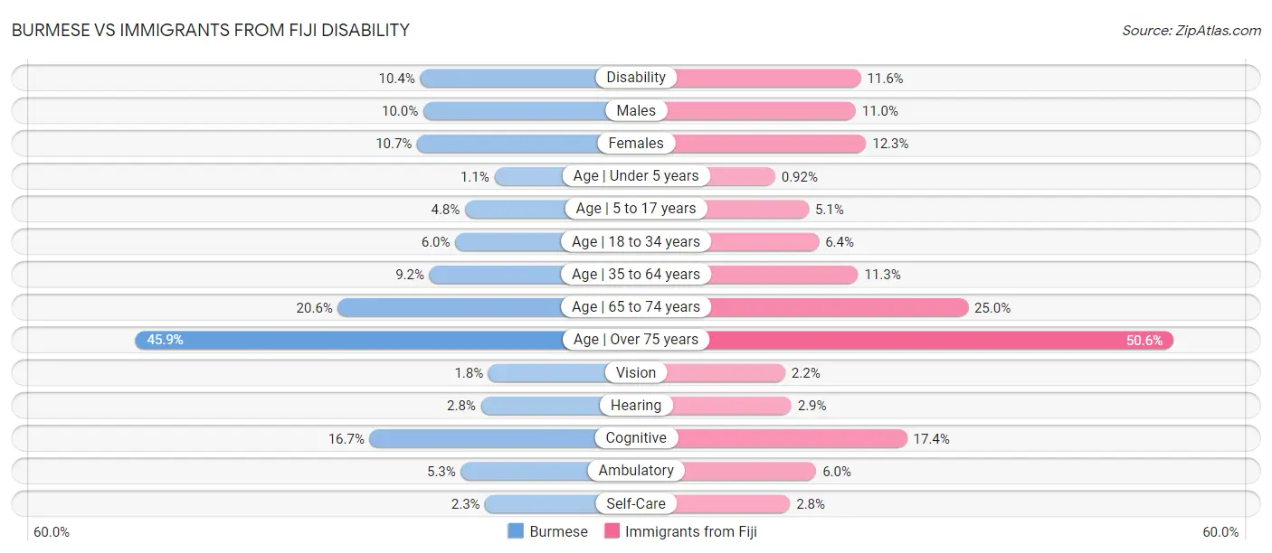 Burmese vs Immigrants from Fiji Disability