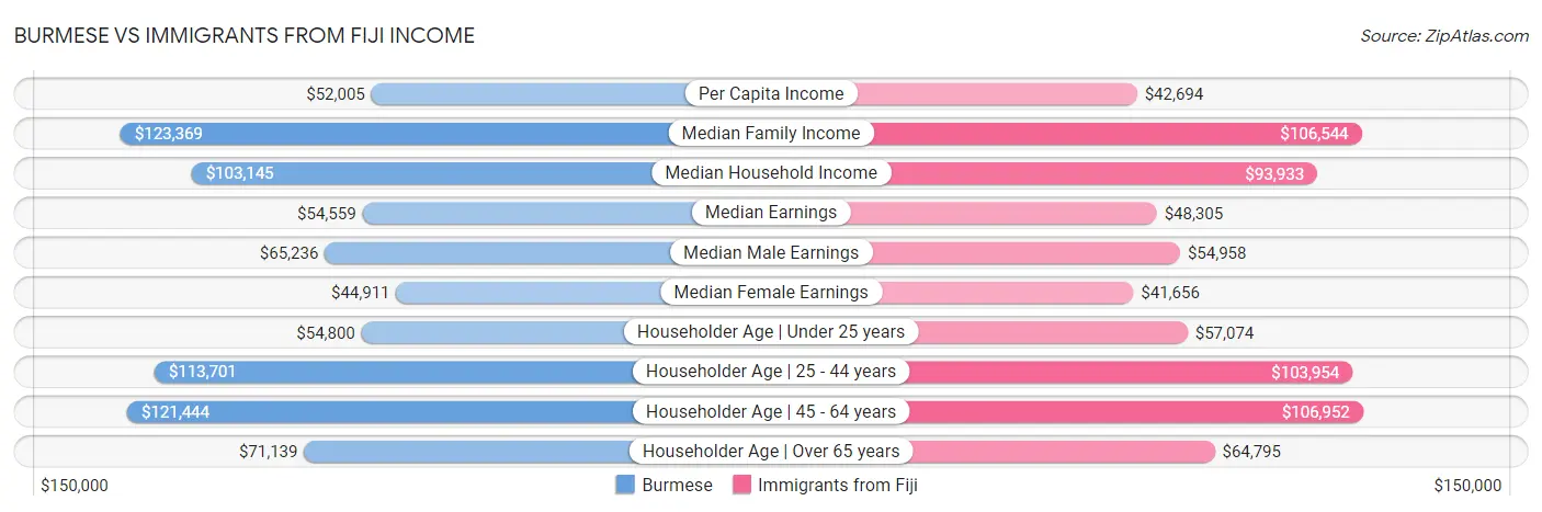 Burmese vs Immigrants from Fiji Income