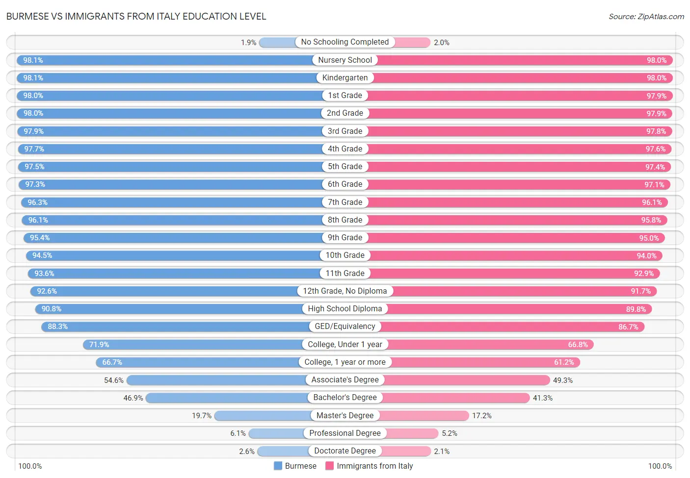 Burmese vs Immigrants from Italy Education Level