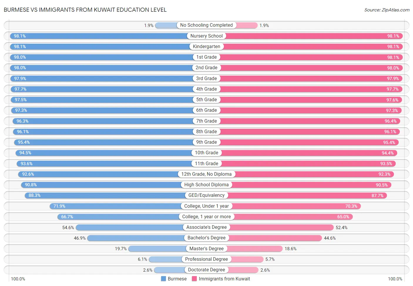 Burmese vs Immigrants from Kuwait Education Level