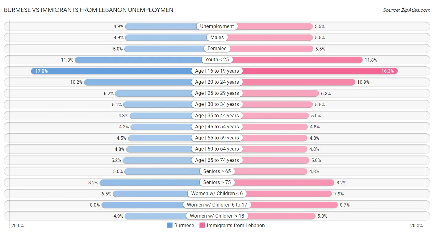 Burmese vs Immigrants from Lebanon Unemployment