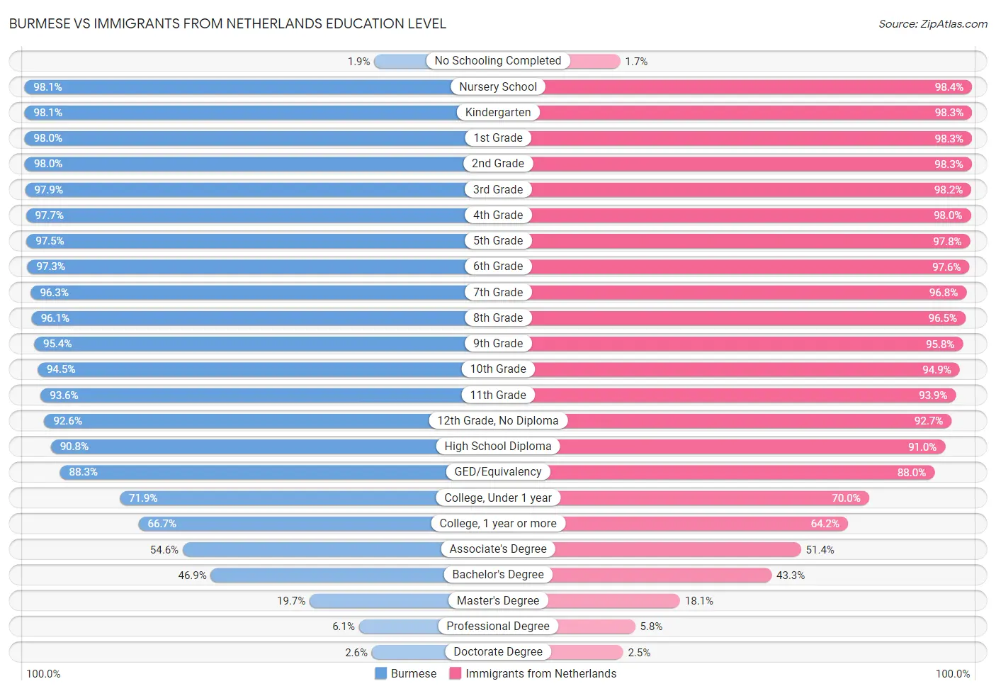 Burmese vs Immigrants from Netherlands Education Level