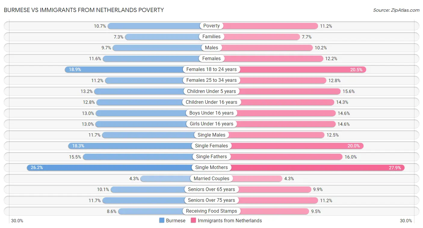 Burmese vs Immigrants from Netherlands Poverty