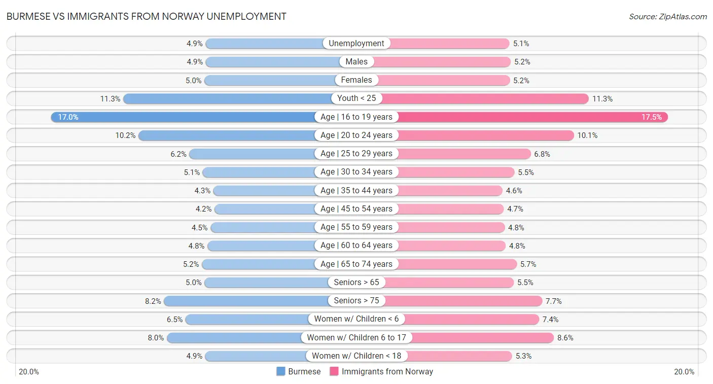 Burmese vs Immigrants from Norway Unemployment