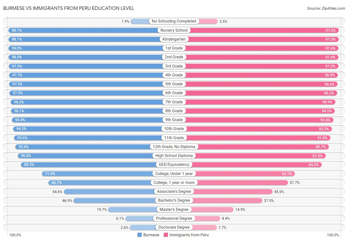 Burmese vs Immigrants from Peru Education Level