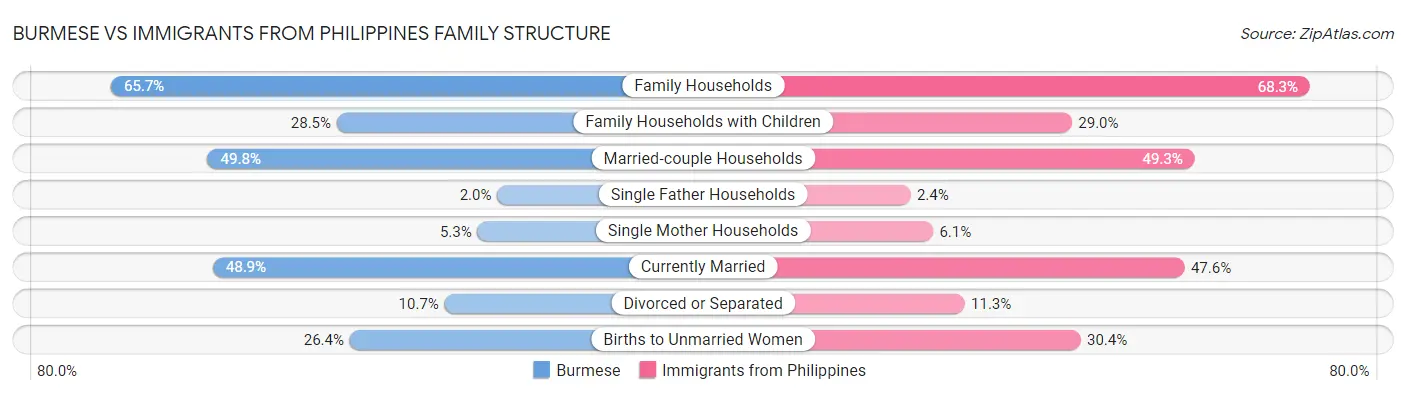 Burmese vs Immigrants from Philippines Family Structure