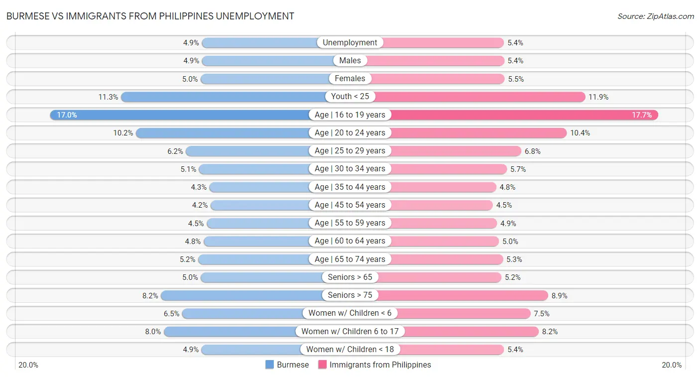 Burmese vs Immigrants from Philippines Unemployment