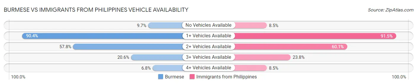 Burmese vs Immigrants from Philippines Vehicle Availability