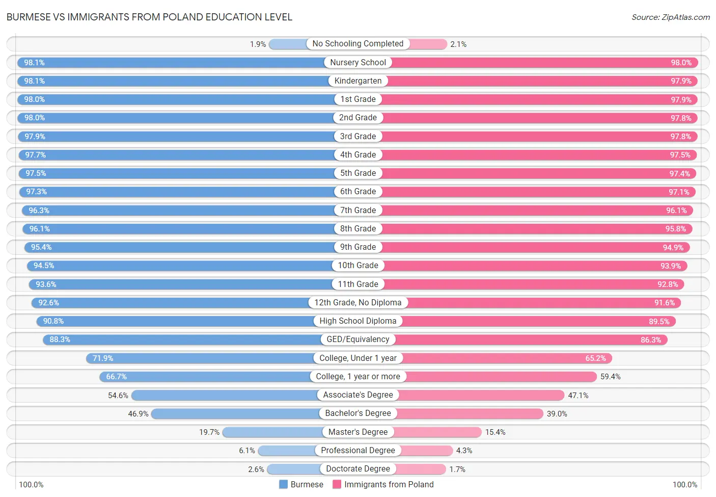 Burmese vs Immigrants from Poland Education Level