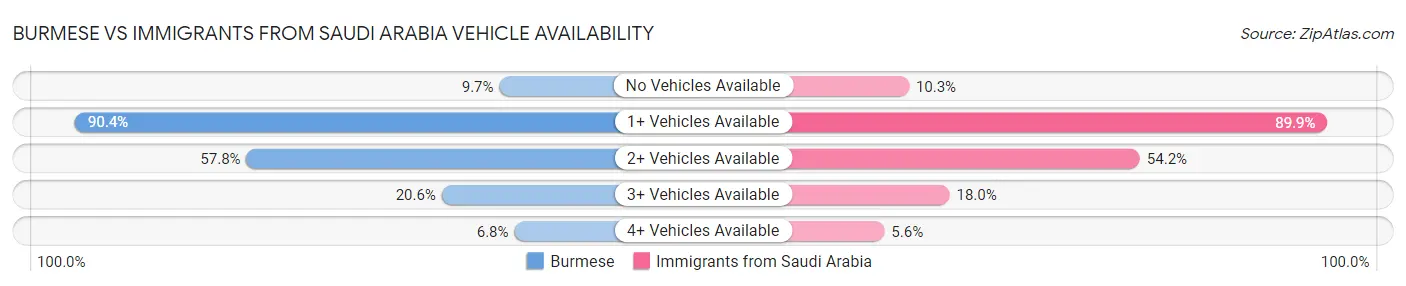 Burmese vs Immigrants from Saudi Arabia Vehicle Availability