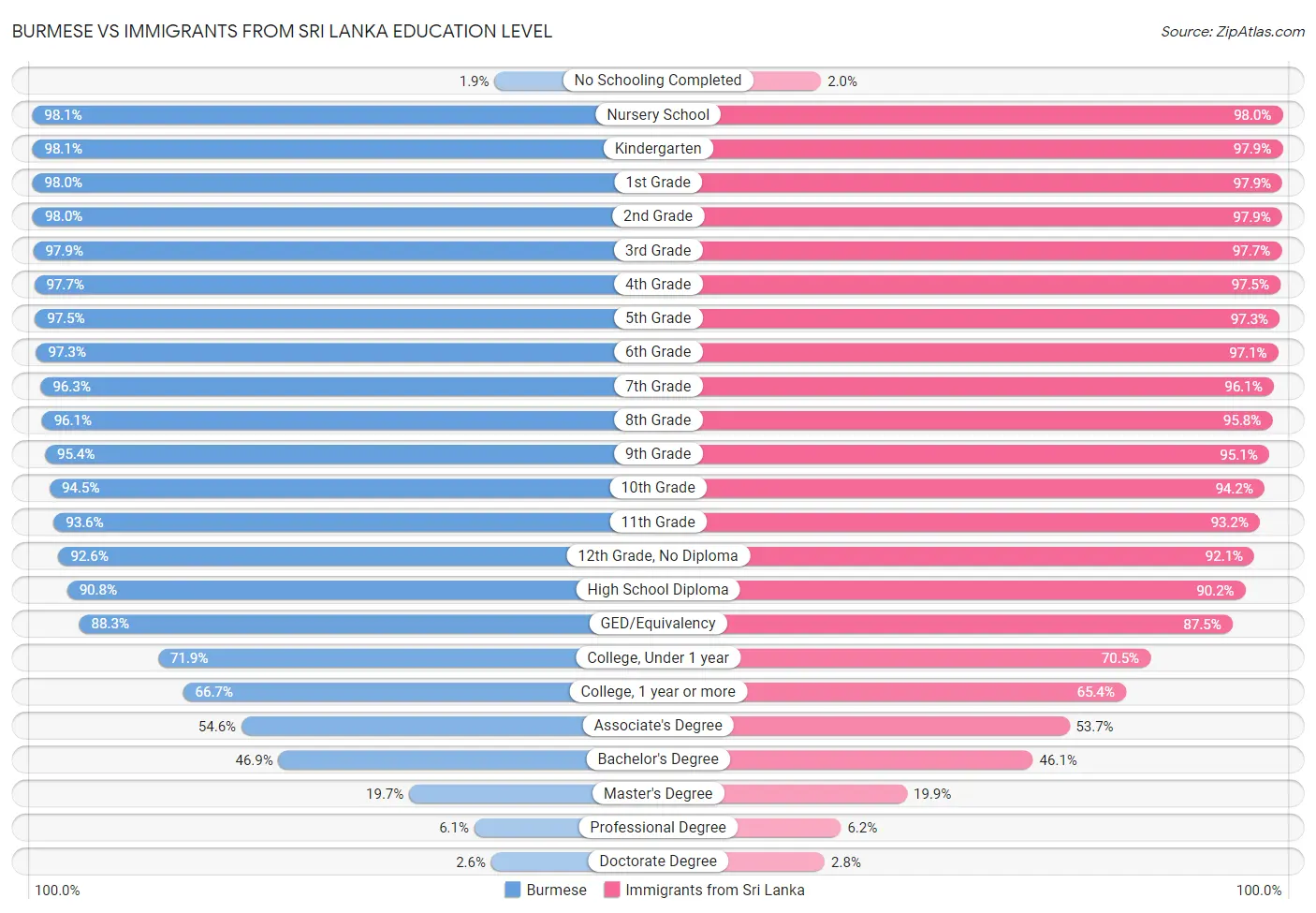 Burmese vs Immigrants from Sri Lanka Education Level