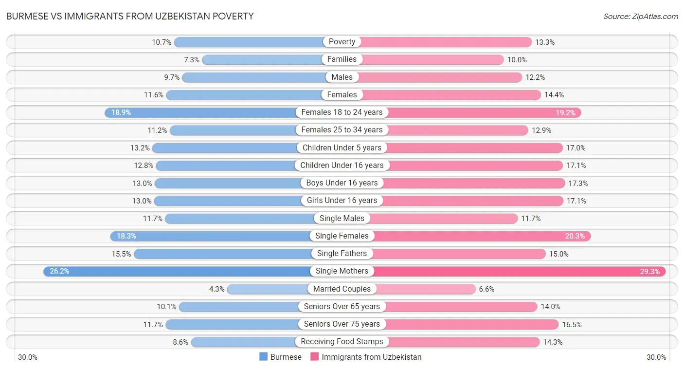 Burmese vs Immigrants from Uzbekistan Poverty