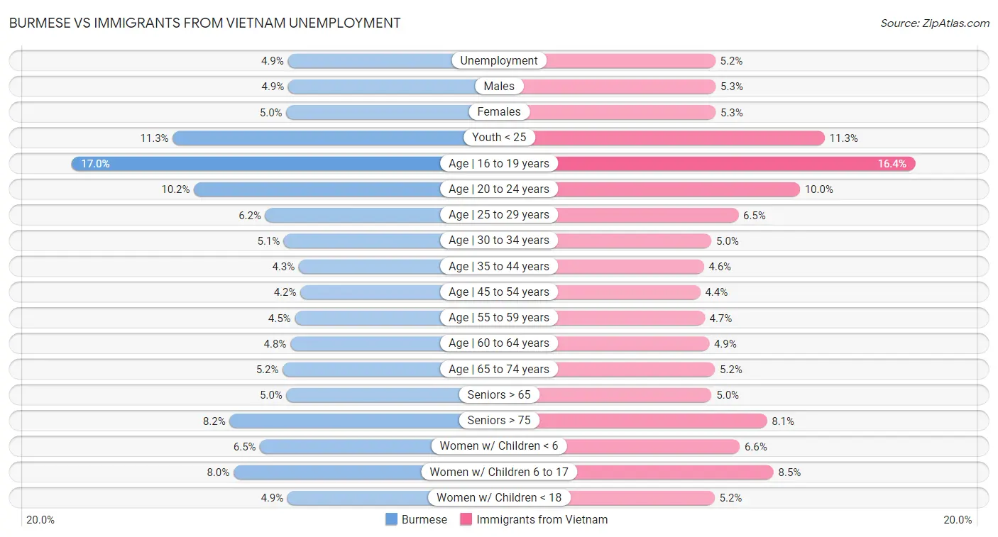 Burmese vs Immigrants from Vietnam Unemployment