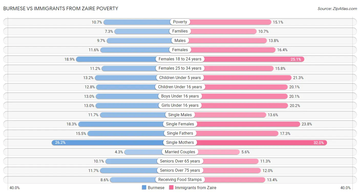 Burmese vs Immigrants from Zaire Poverty