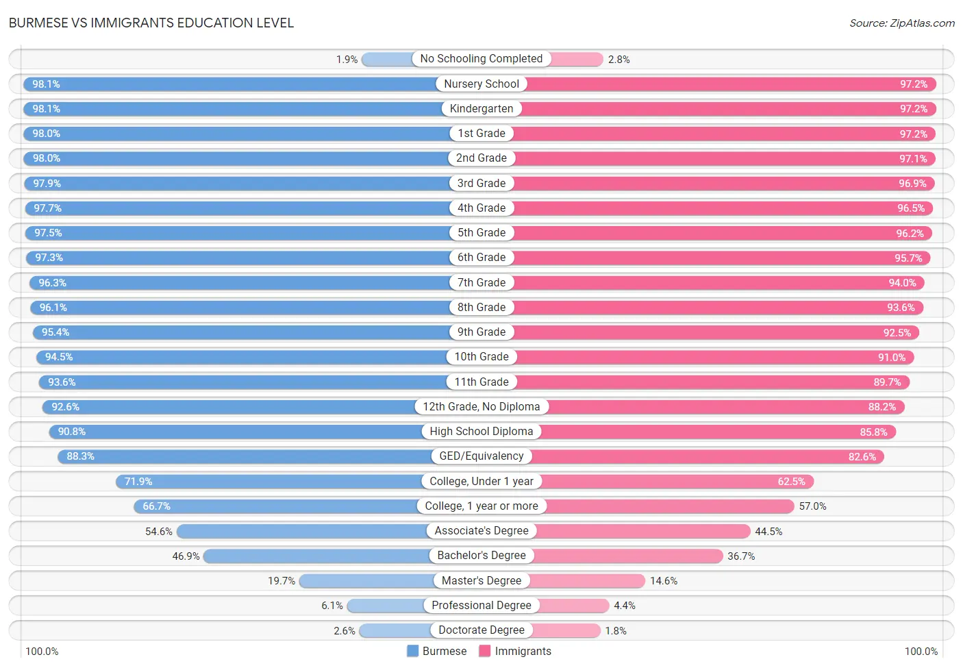 Burmese vs Immigrants Education Level