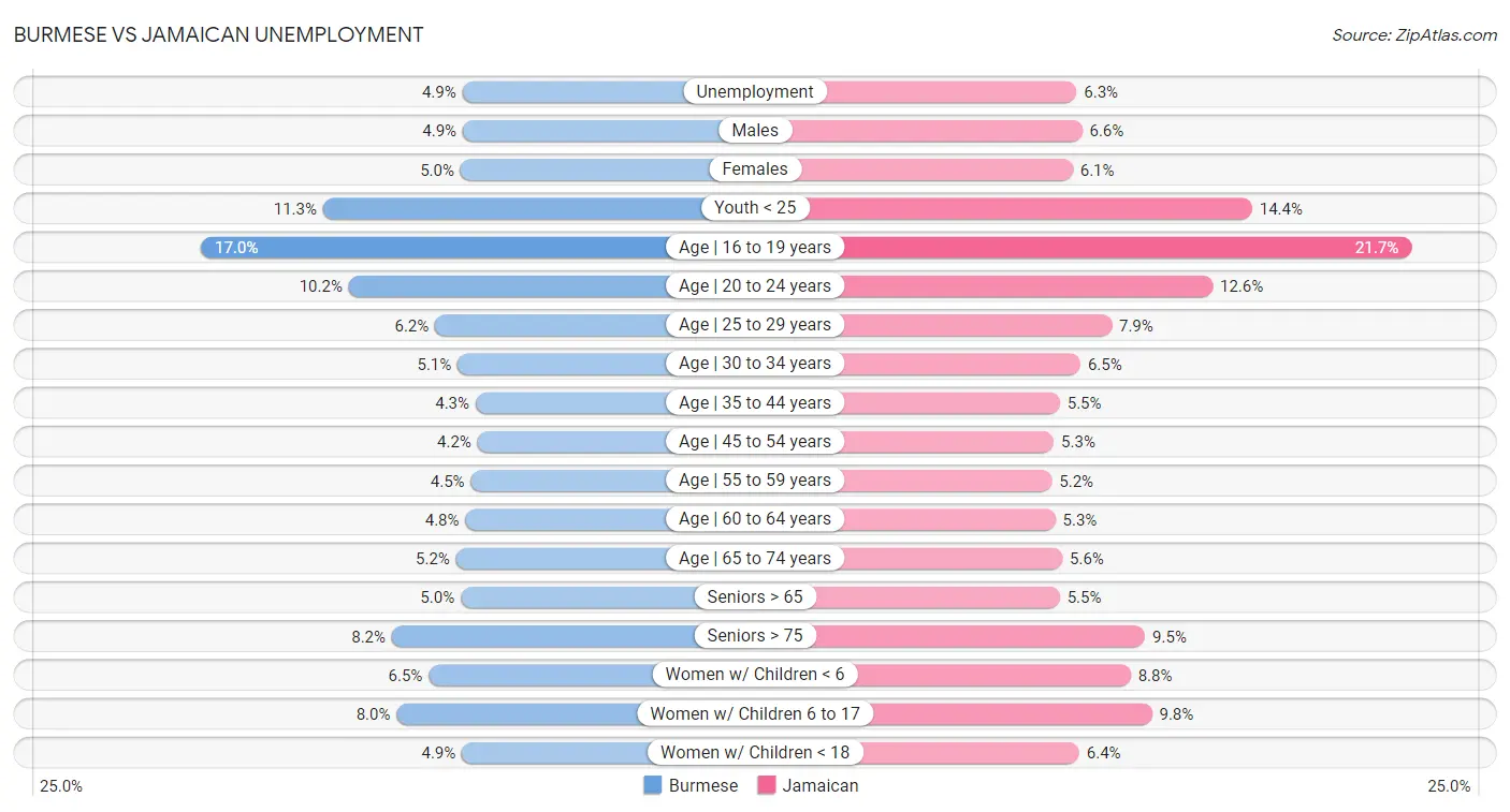 Burmese vs Jamaican Unemployment