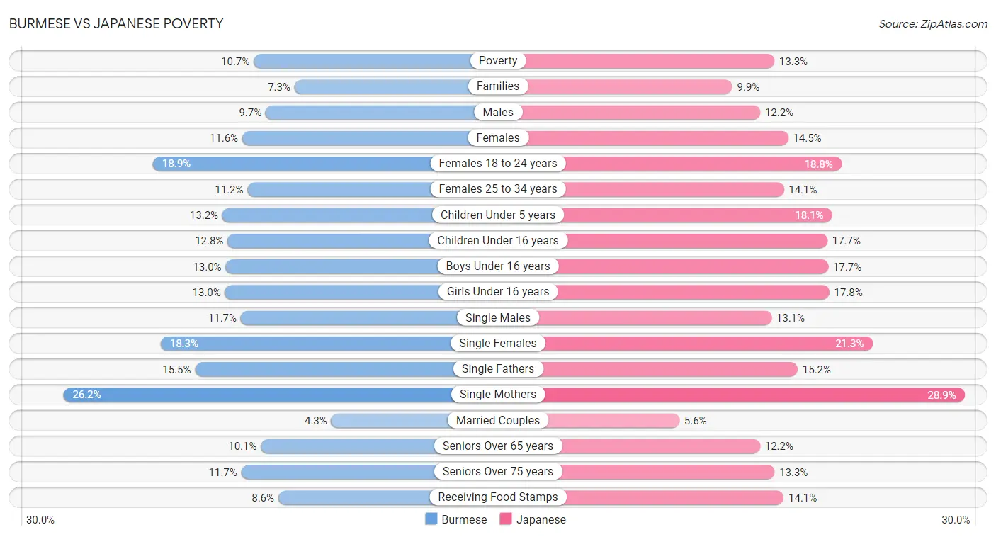 Burmese vs Japanese Poverty