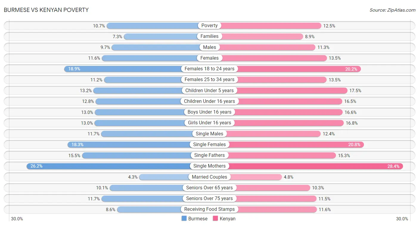 Burmese vs Kenyan Poverty