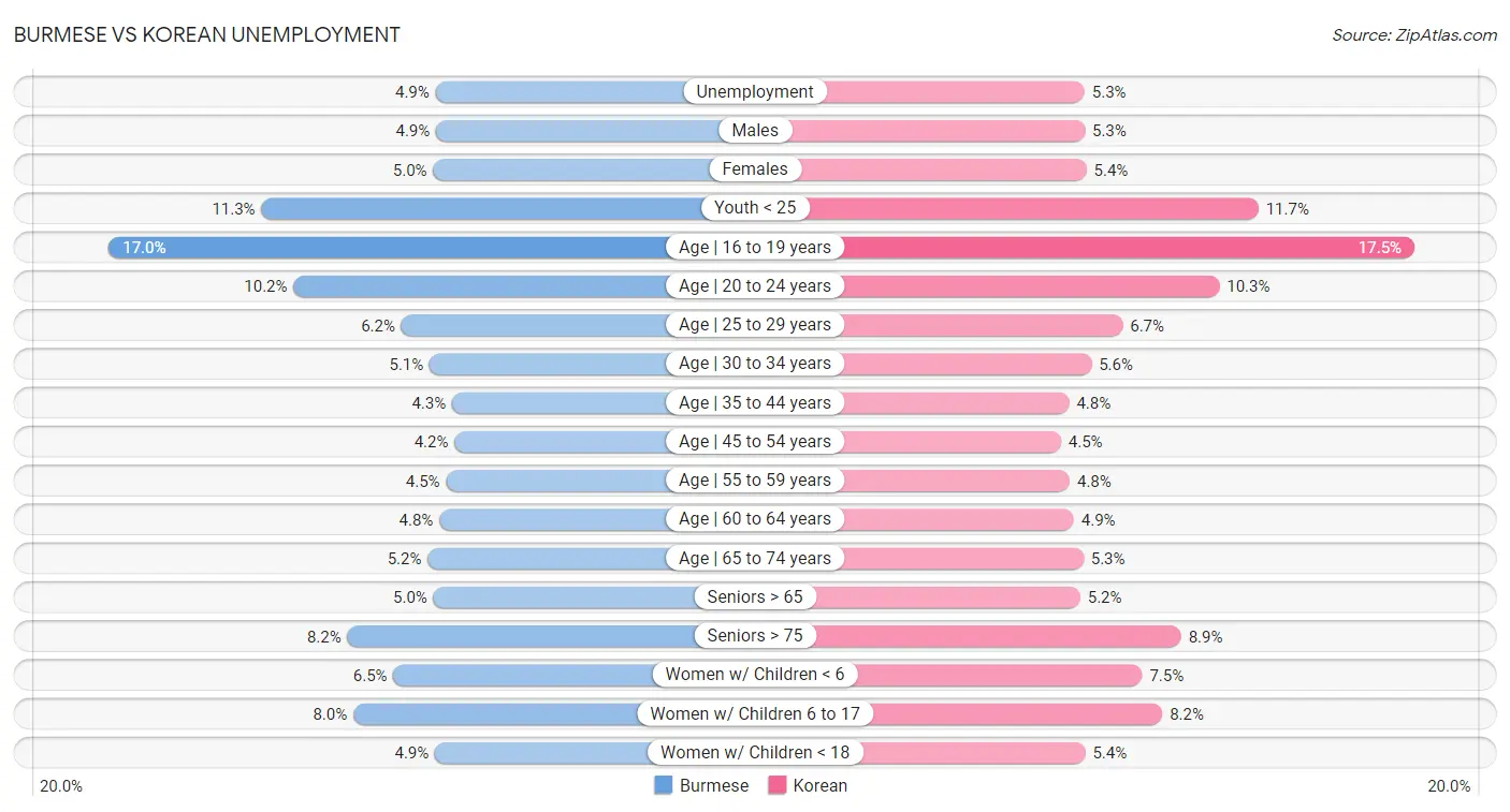 Burmese vs Korean Unemployment