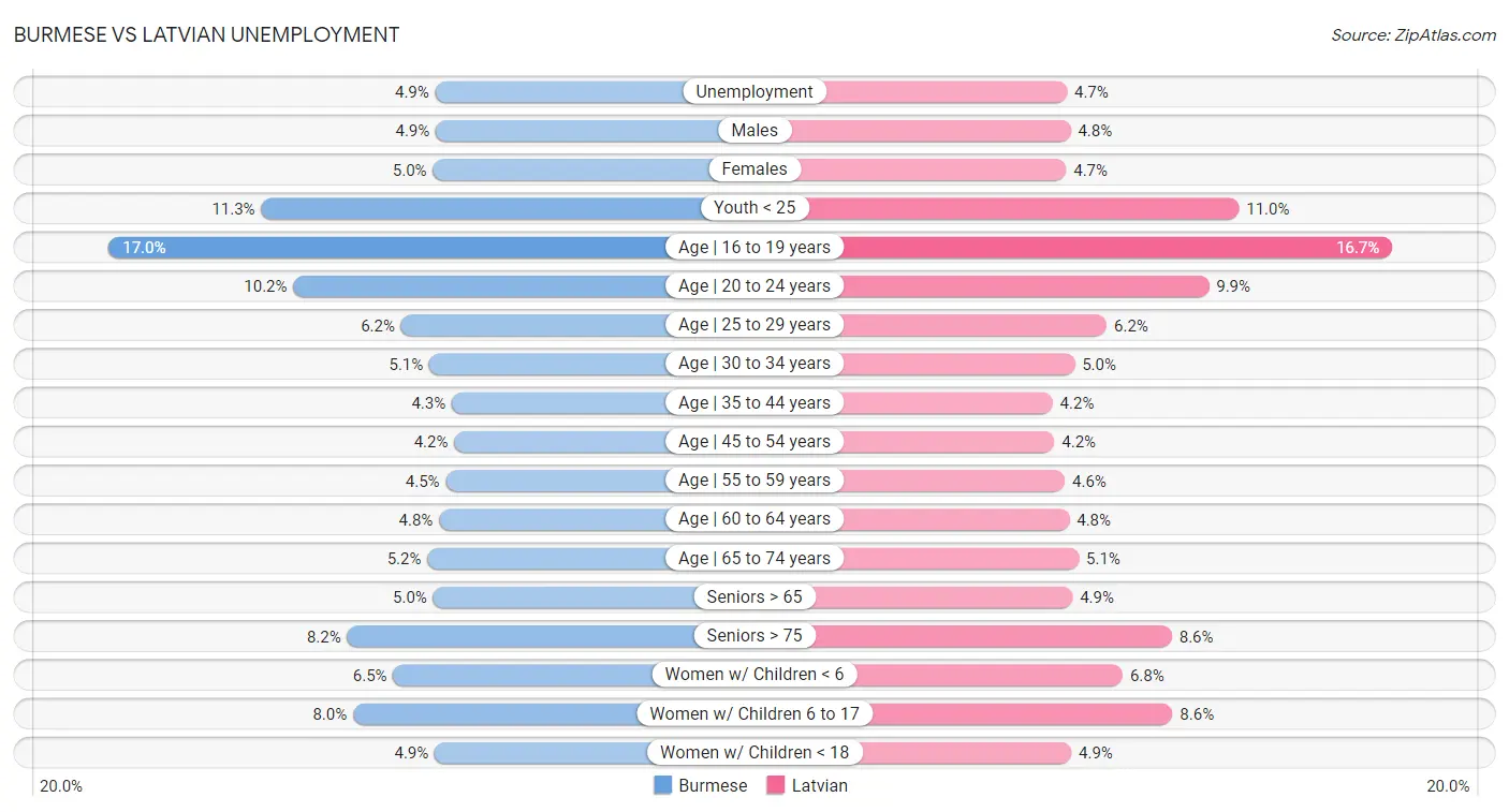 Burmese vs Latvian Unemployment