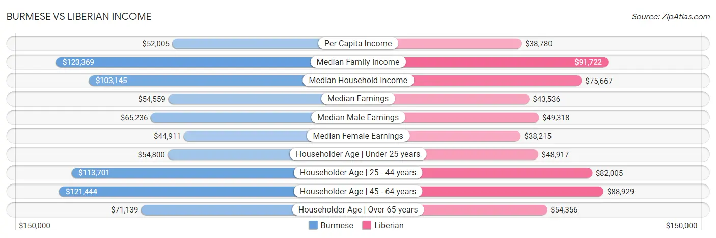 Burmese vs Liberian Income