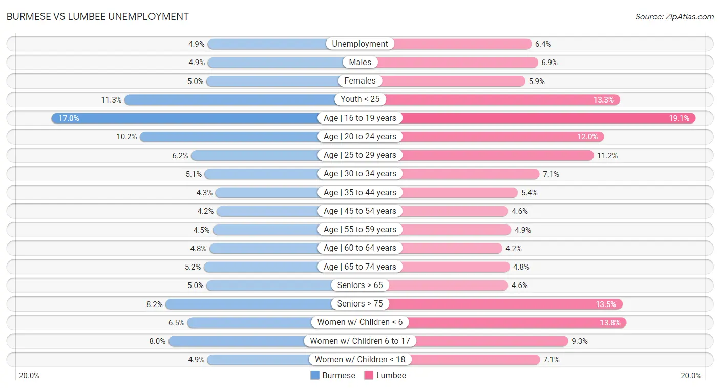 Burmese vs Lumbee Unemployment