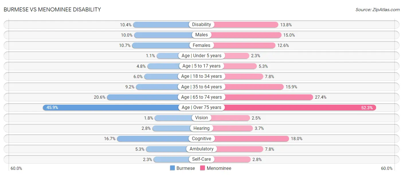 Burmese vs Menominee Disability