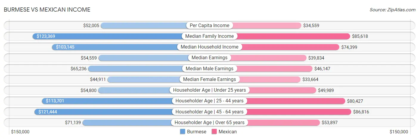 Burmese vs Mexican Income