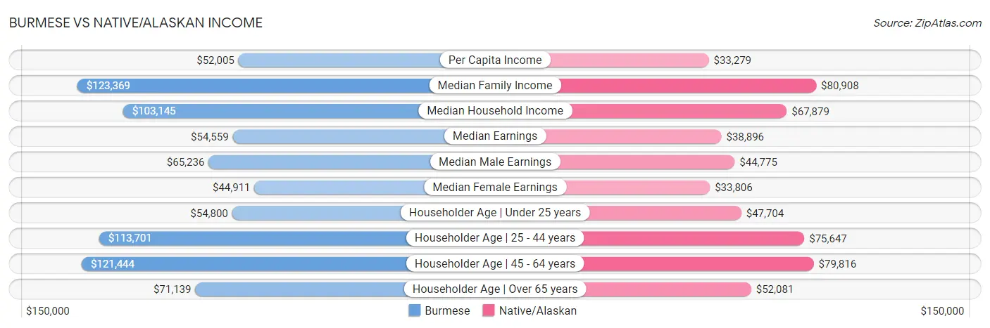 Burmese vs Native/Alaskan Income