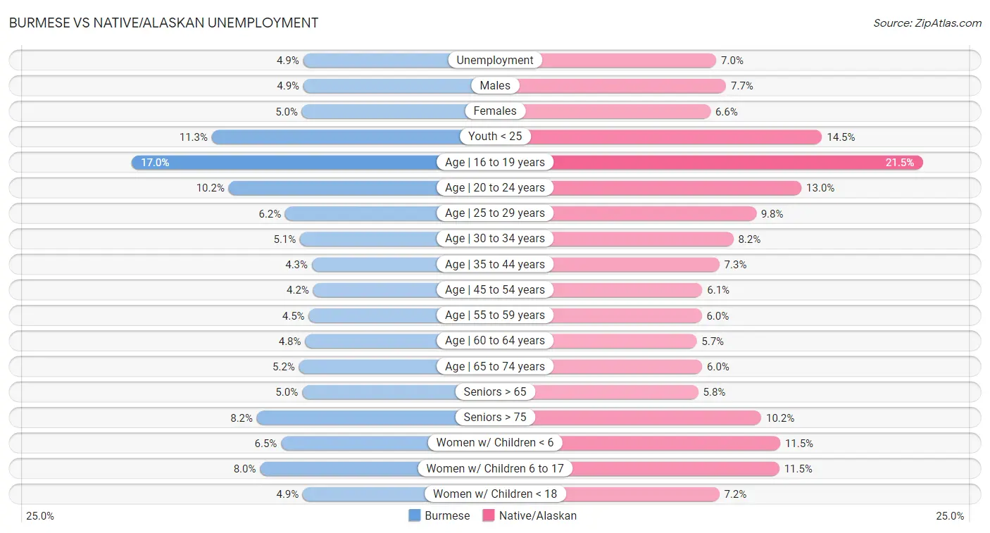 Burmese vs Native/Alaskan Unemployment