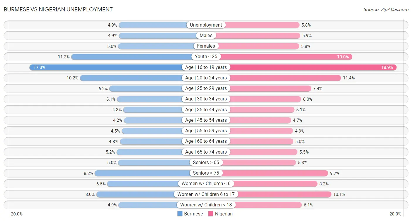 Burmese vs Nigerian Unemployment