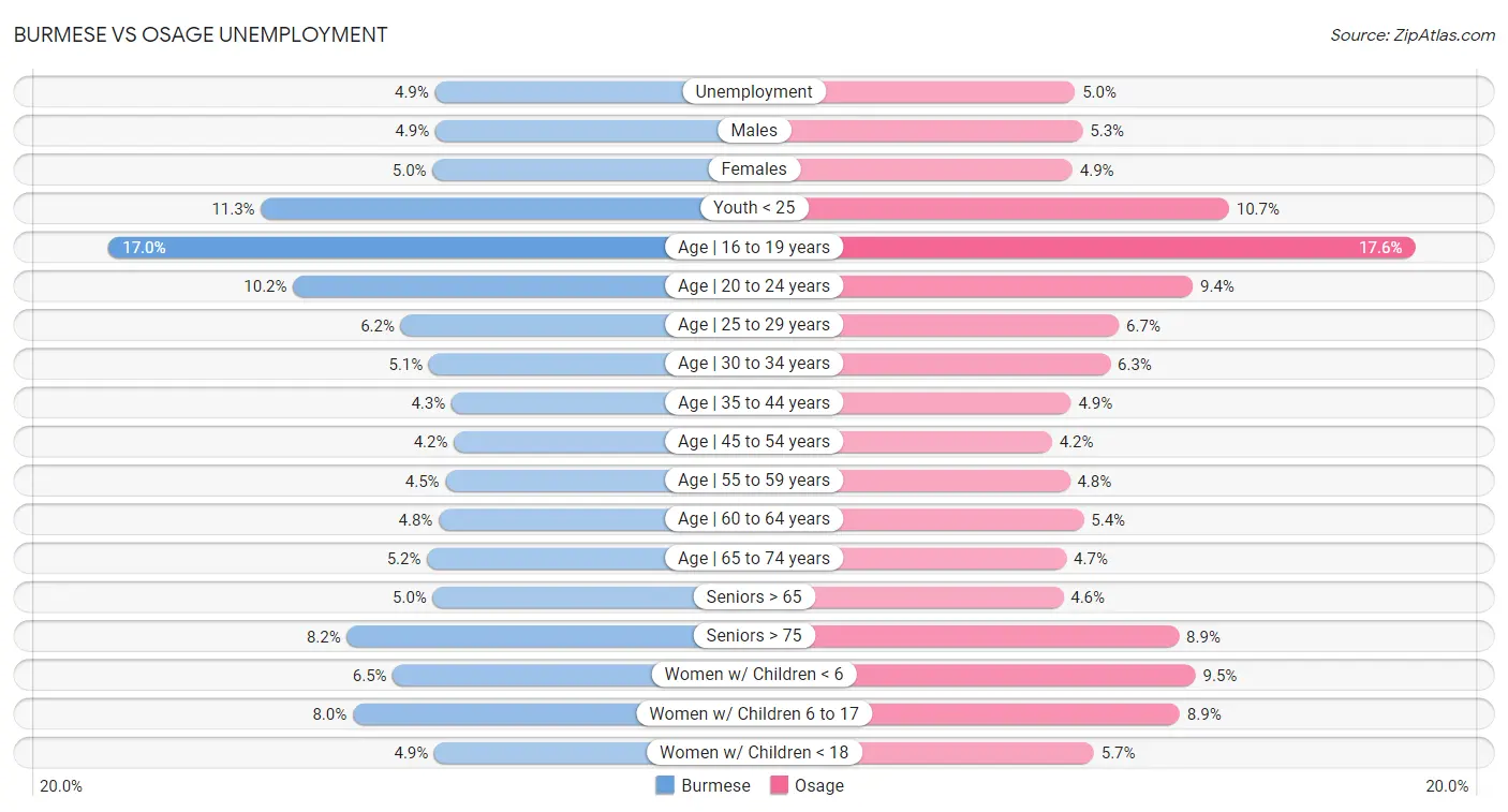 Burmese vs Osage Unemployment