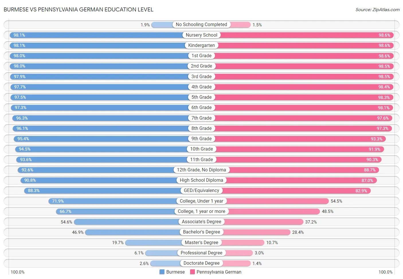 Burmese vs Pennsylvania German Education Level