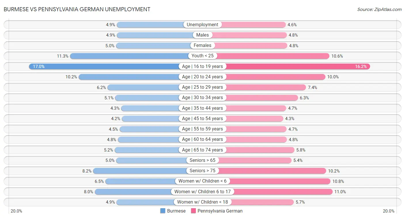 Burmese vs Pennsylvania German Unemployment