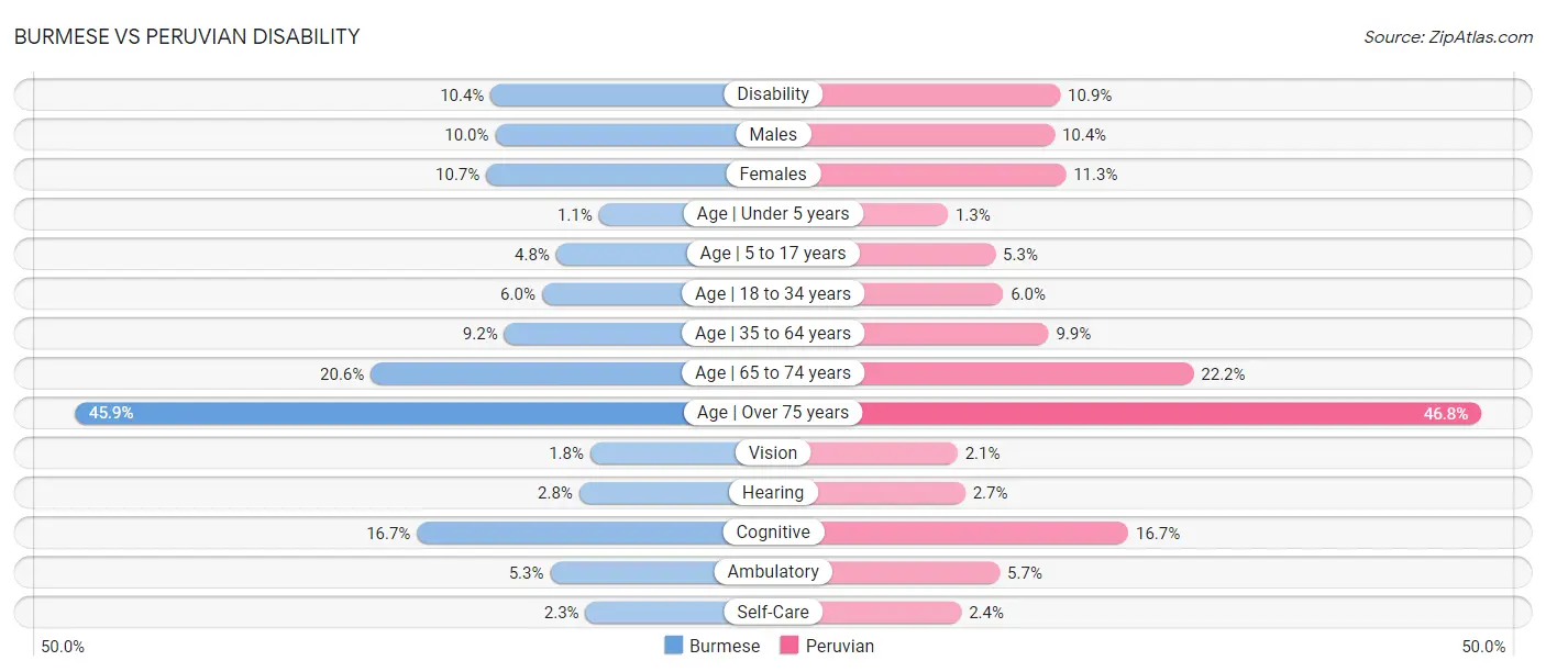 Burmese vs Peruvian Disability