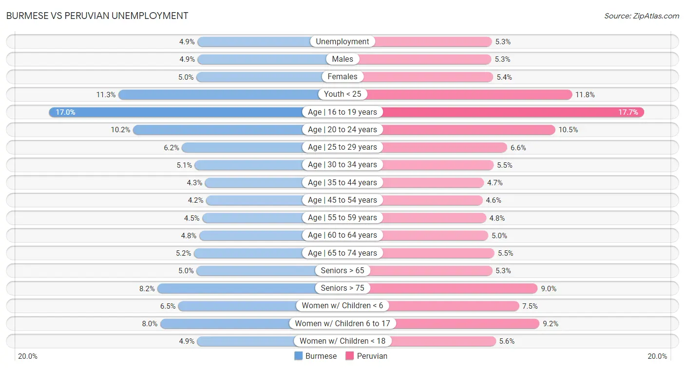 Burmese vs Peruvian Unemployment