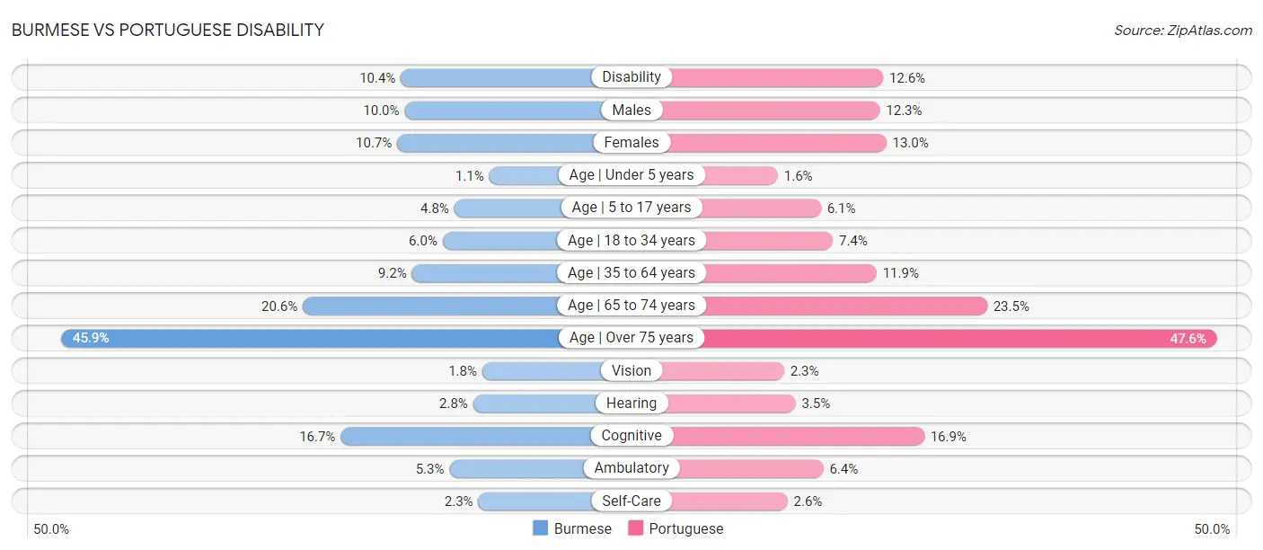 Burmese vs Portuguese Disability