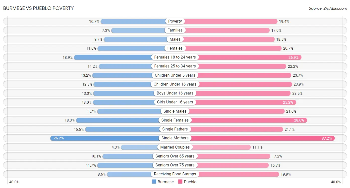 Burmese vs Pueblo Poverty