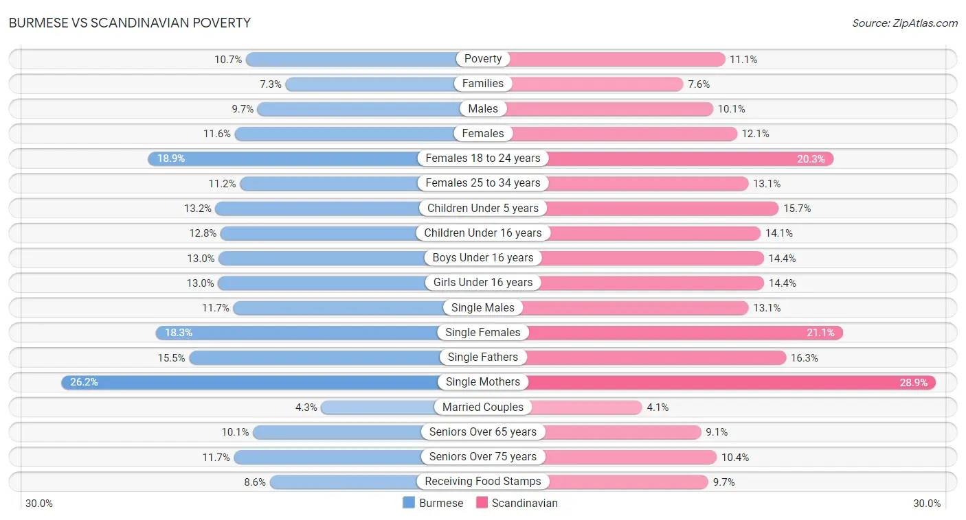 Burmese vs Scandinavian Poverty