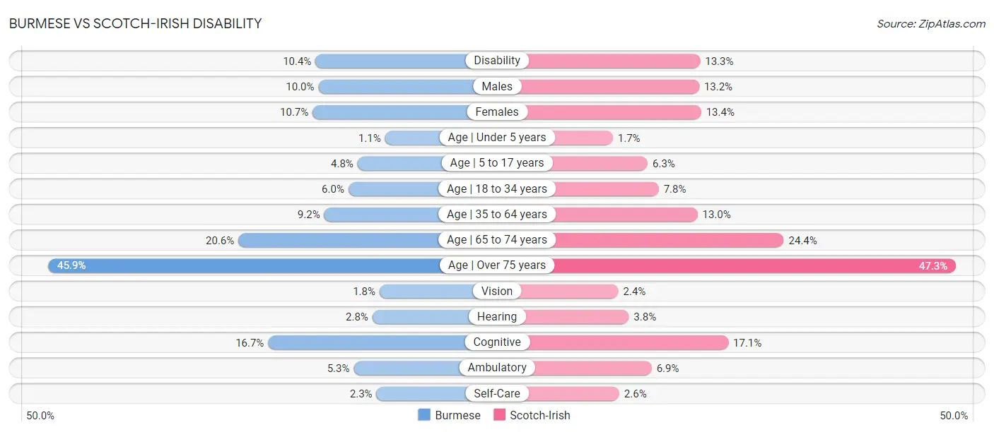 Burmese vs Scotch-Irish Disability