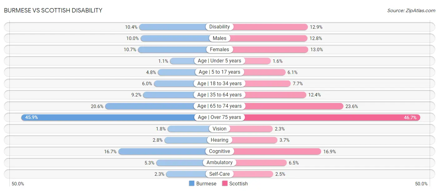 Burmese vs Scottish Disability