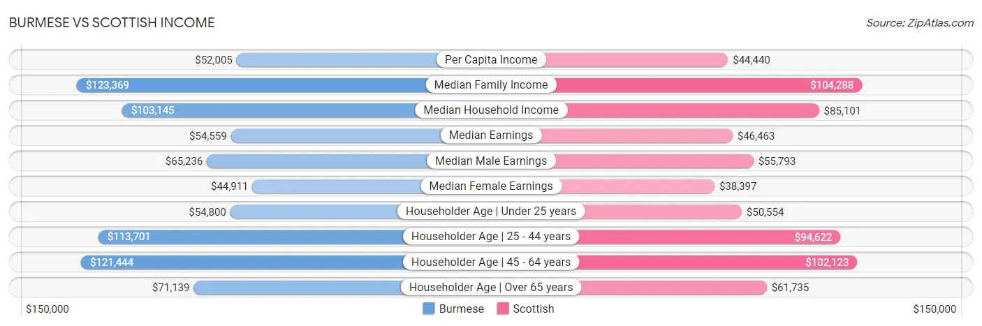 Burmese vs Scottish Income