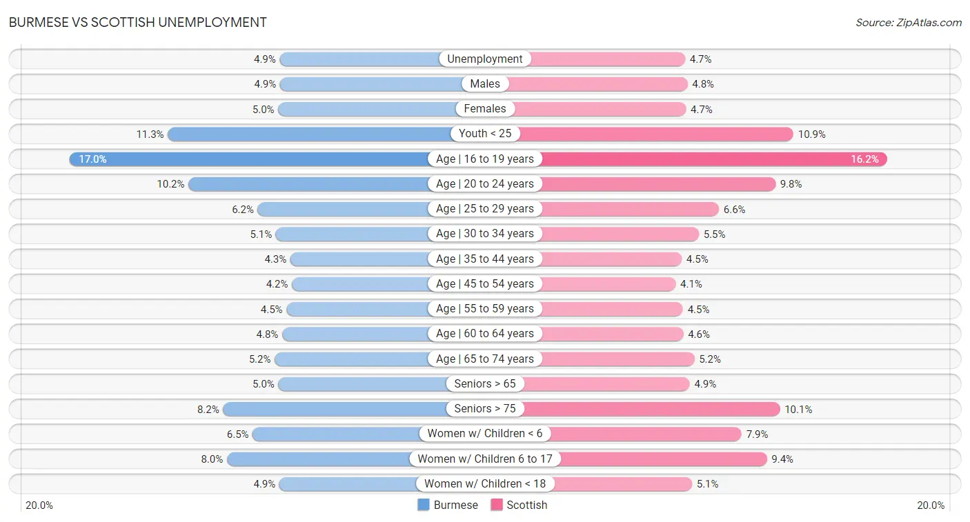 Burmese vs Scottish Unemployment